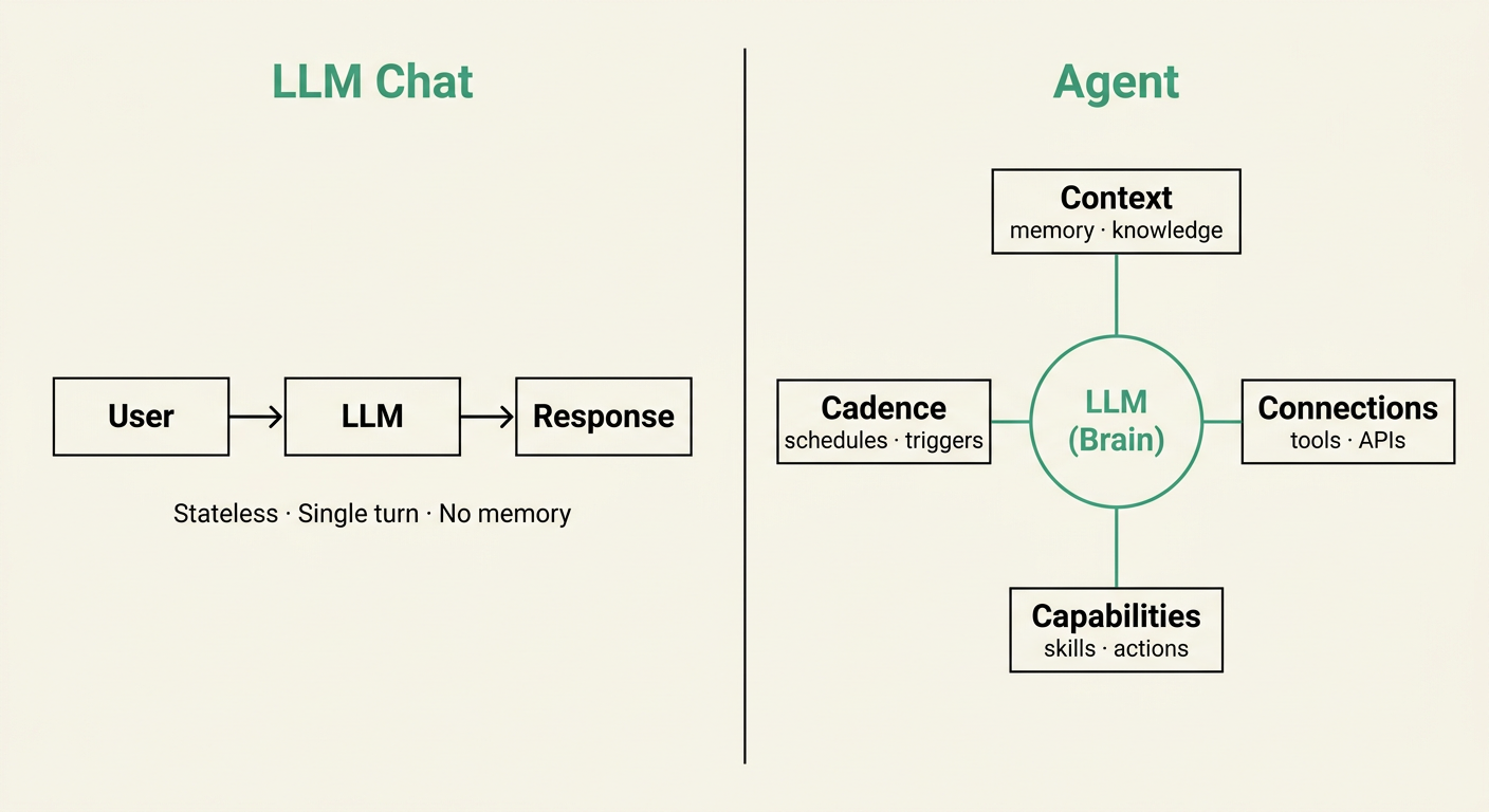 LLM Chat vs Agent: Chat is stateless single-turn; Agent wraps the LLM with Context (memory · knowledge), Connections (tools · APIs), Capabilities (skills · actions), and Cadence (schedules · triggers)
