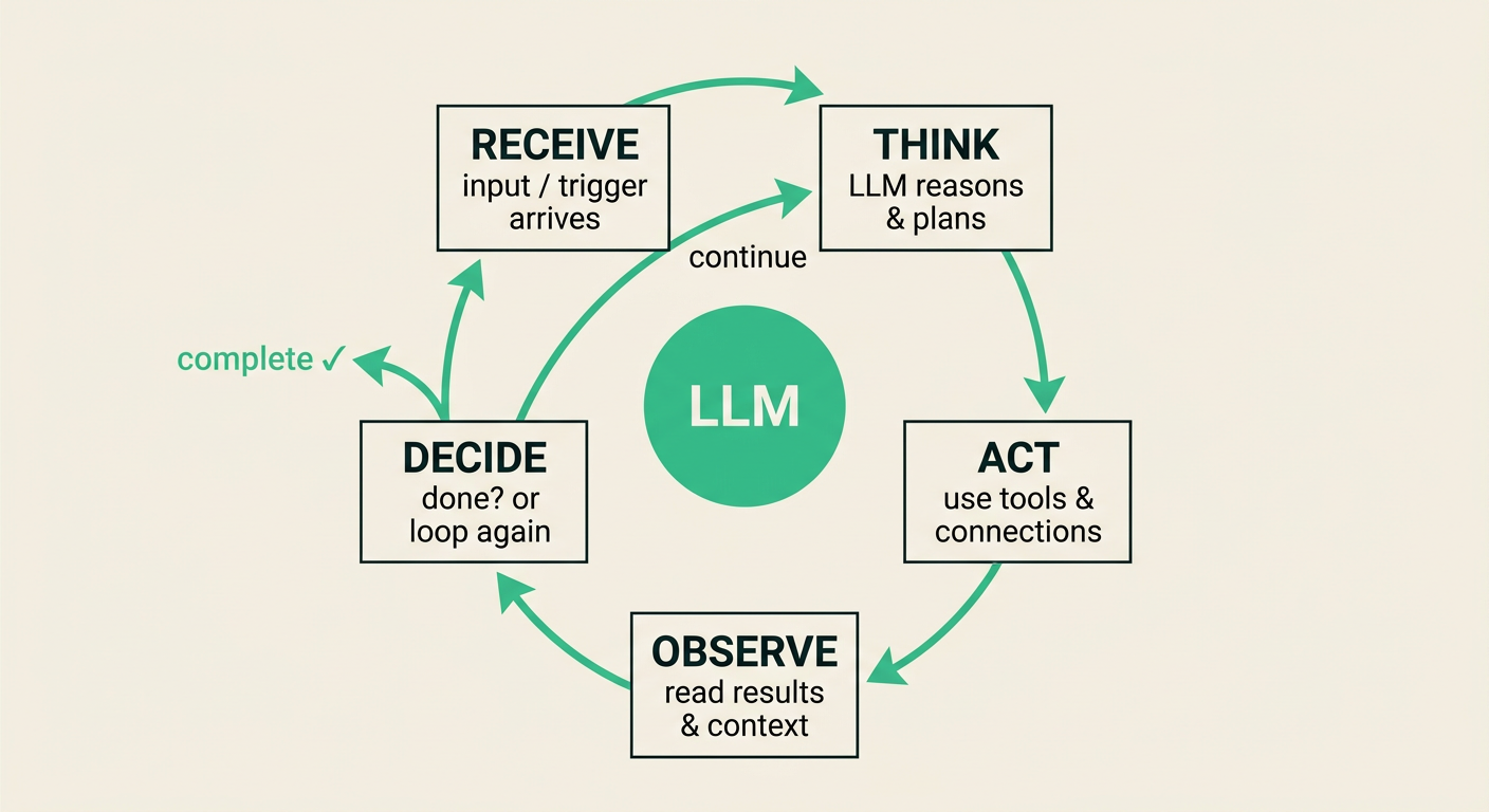 Agentic loop: Receive → Think → Act → Observe → Decide → (complete or loop back to Think)